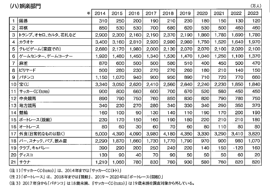 パチンコの市場規模は1.1兆円増、参加人口は110万人減