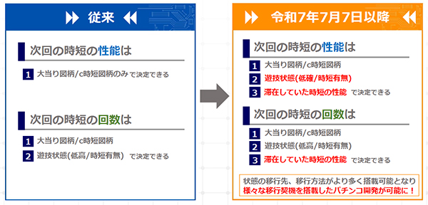 本格的な「CZ」チャンスゾーン搭載でパチンコはパチスロみたいになる