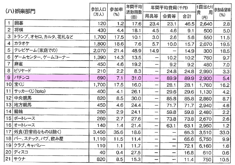 パチンコ市場、参加人口増と市場拡大で〝復調〟の兆し【レジャー白書