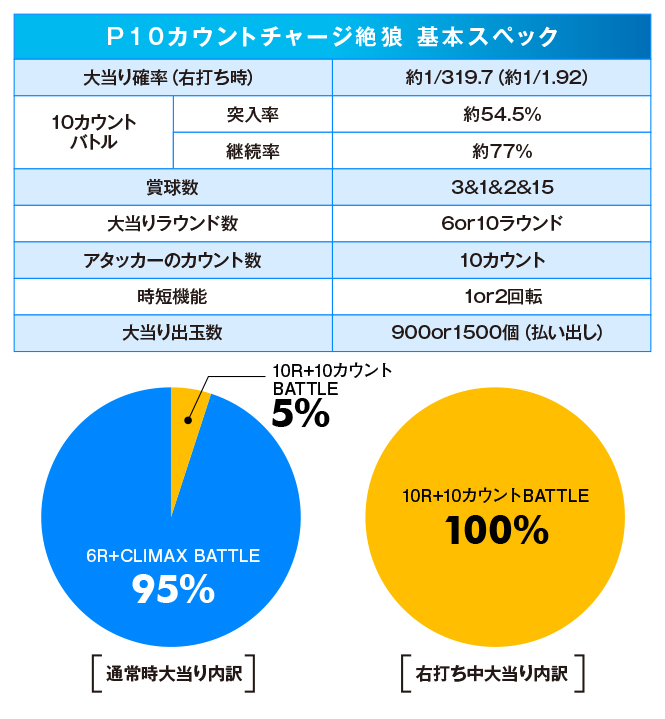 カウント 絶 狼 チャージ 10